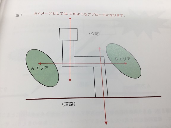 ｱﾌﾟﾛｰﾁの考え方