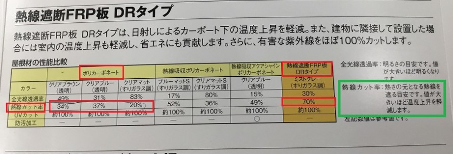 熱線遮断FRP板　熱線ｶｯﾄ率