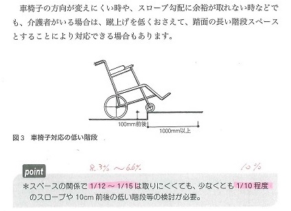 ｽﾛｰﾌﾟの勾配