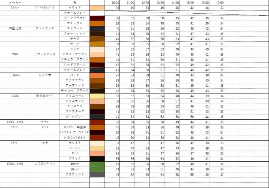 樹脂ﾃﾞｯｷの実験結果