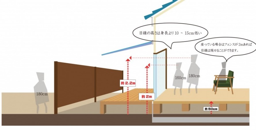 フェンスの高さと選び方のポイント 久留米市 エクステリア 外構 E Garden