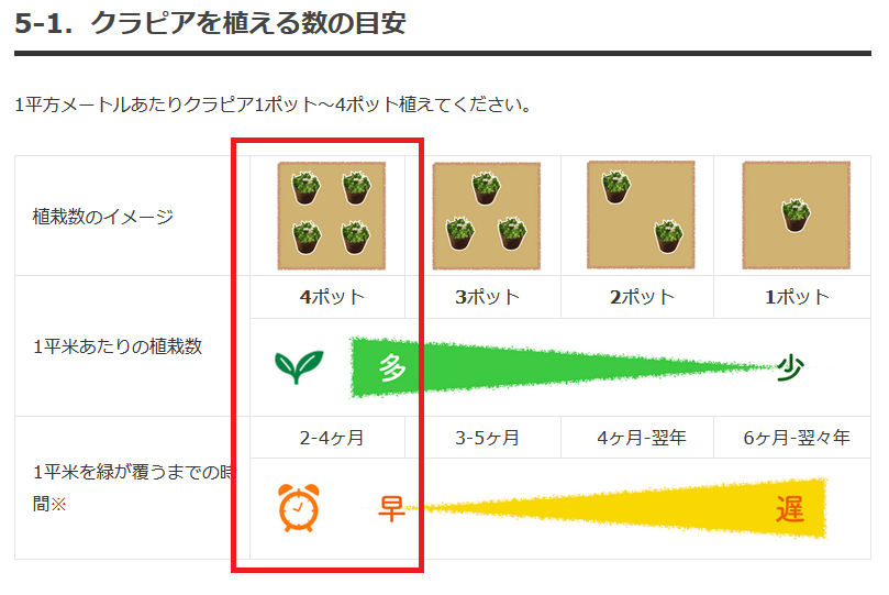 ｸﾗﾋﾟｱ植える数の目安